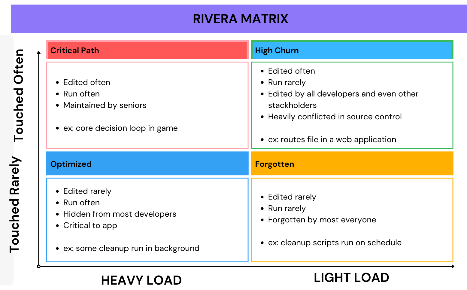 Introducing the Rivera Matrix